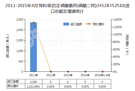 2011-2015年4月飼料級的正磷酸氫鈣(磷酸二鈣)(HS28352510)進口總額及增速統(tǒng)計 2011-2015年4月飼料級的正磷酸氫鈣(磷酸二鈣)(HS28352510)進口總額及增速統(tǒng)計